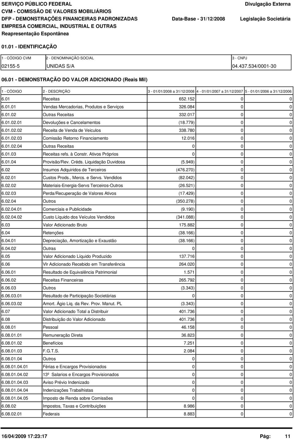 1 - DEMONSTRAÇÃO DO VALOR ADICIONADO (Reais Mil) 1 - CÓDIGO 2 - DESCRIÇÃO 3-1/1/28 a 31/12/28 4-1/1/27 a 31/12/27 5-1/1/26 a 31/12/26 6.1 Receitas 652.152 6.1.1 Vendas Mercadorias, Produtos e Serviços 326.