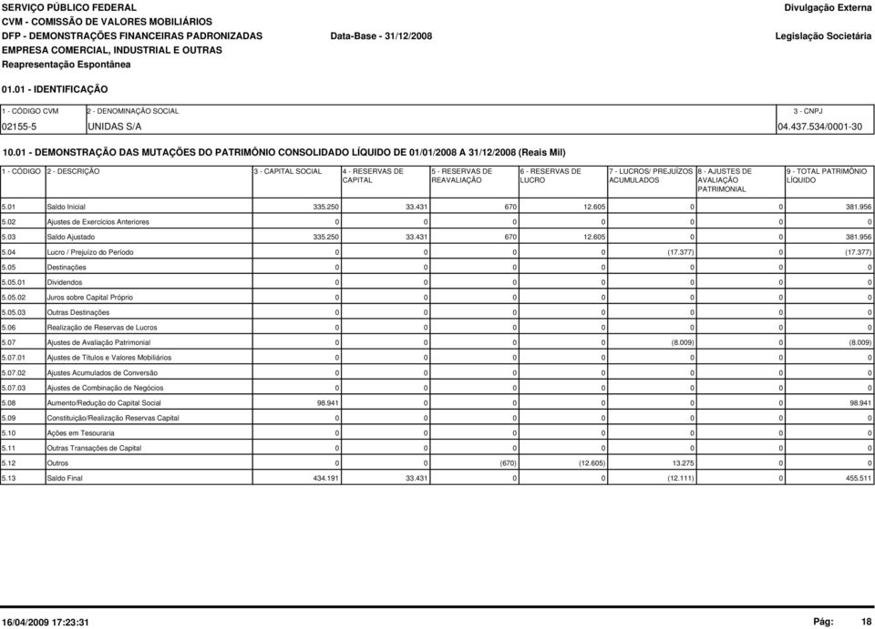 1 - DEMONSTRAÇÃO DAS MUTAÇÕES DO PATRIMÔNIO CONSOLIDADO LÍQUIDO DE 1/1/28 A 31/12/28 (Reais Mil) 1 - CÓDIGO 2 - DESCRIÇÃO 3 - CAPITAL SOCIAL 4 - RESERVAS DE 5 - RESERVAS DE 6 - RESERVAS DE 7 -