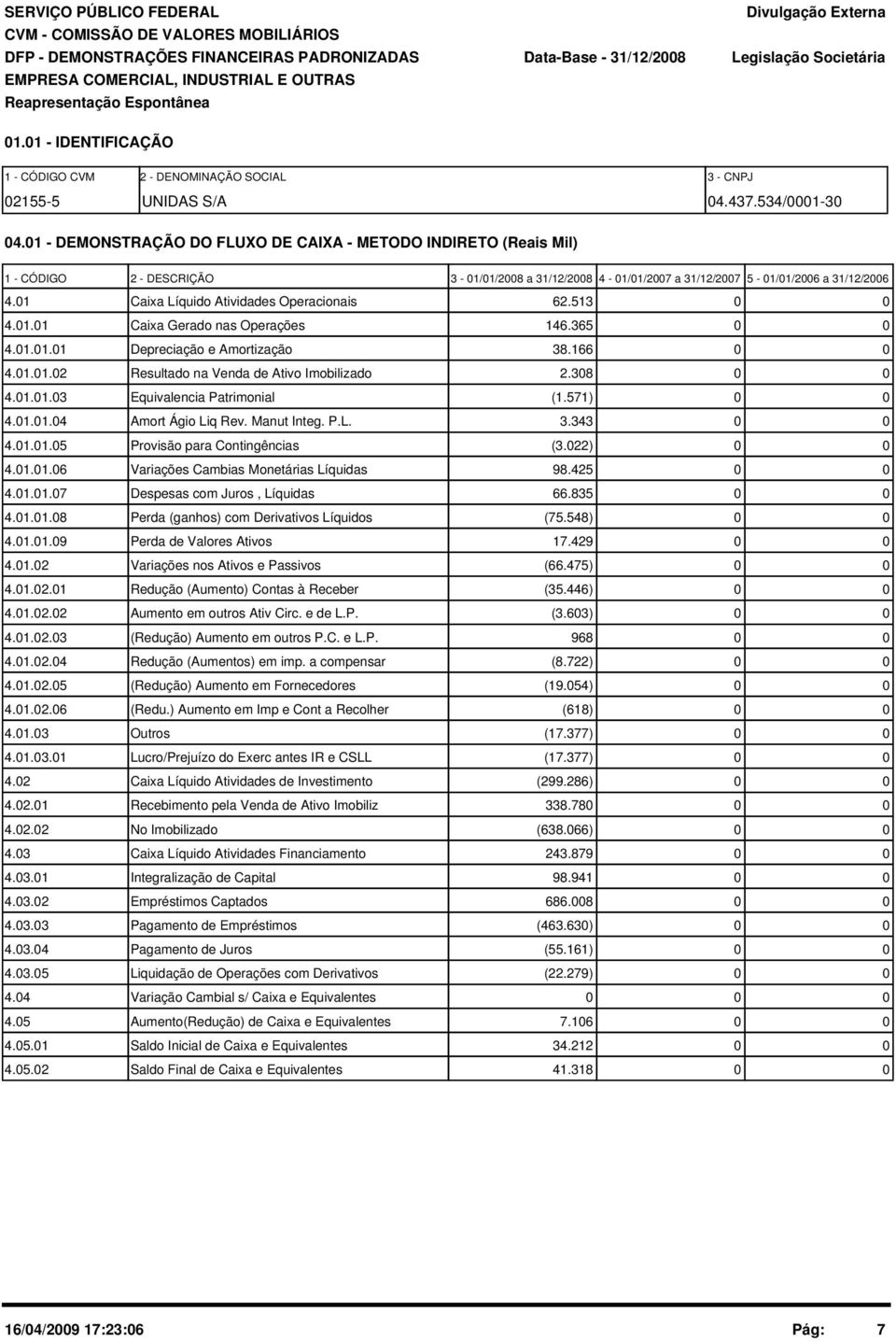 1 - DEMONSTRAÇÃO DO FLUXO DE CAIXA - METODO INDIRETO (Reais Mil) 1 - CÓDIGO 2 - DESCRIÇÃO 3-1/1/28 a 31/12/28 4-1/1/27 a 31/12/27 5-1/1/26 a 31/12/26 4.1 Caixa Líquido Atividades Operacionais 62.