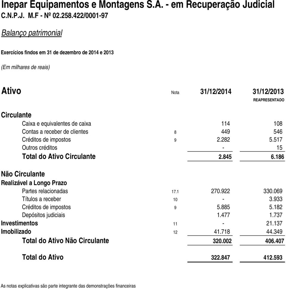 de caixa 114 108 Contas a receber de clientes 8 449 546 Créditos de impostos 9 2.282 5.517 Outros créditos - 15 Total do Ativo Circulante 2.845 6.