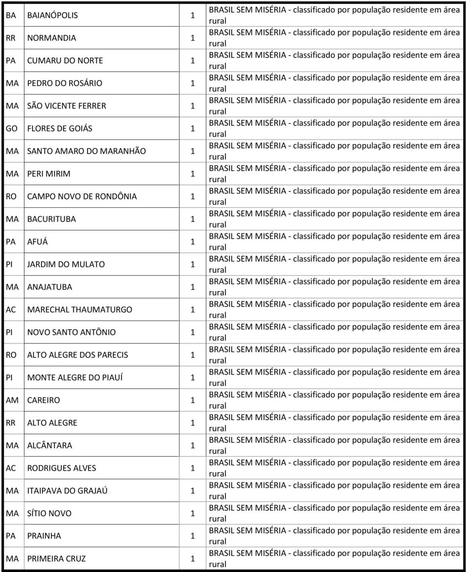 ANAJATUBA 1 AC MARECHAL THAUMATURGO 1 PI NOVO SANTO ANTÔNIO 1 RO ALTO ALEGRE DOS PARECIS 1 PI MONTE ALEGRE DO PIAUÍ 1 AM