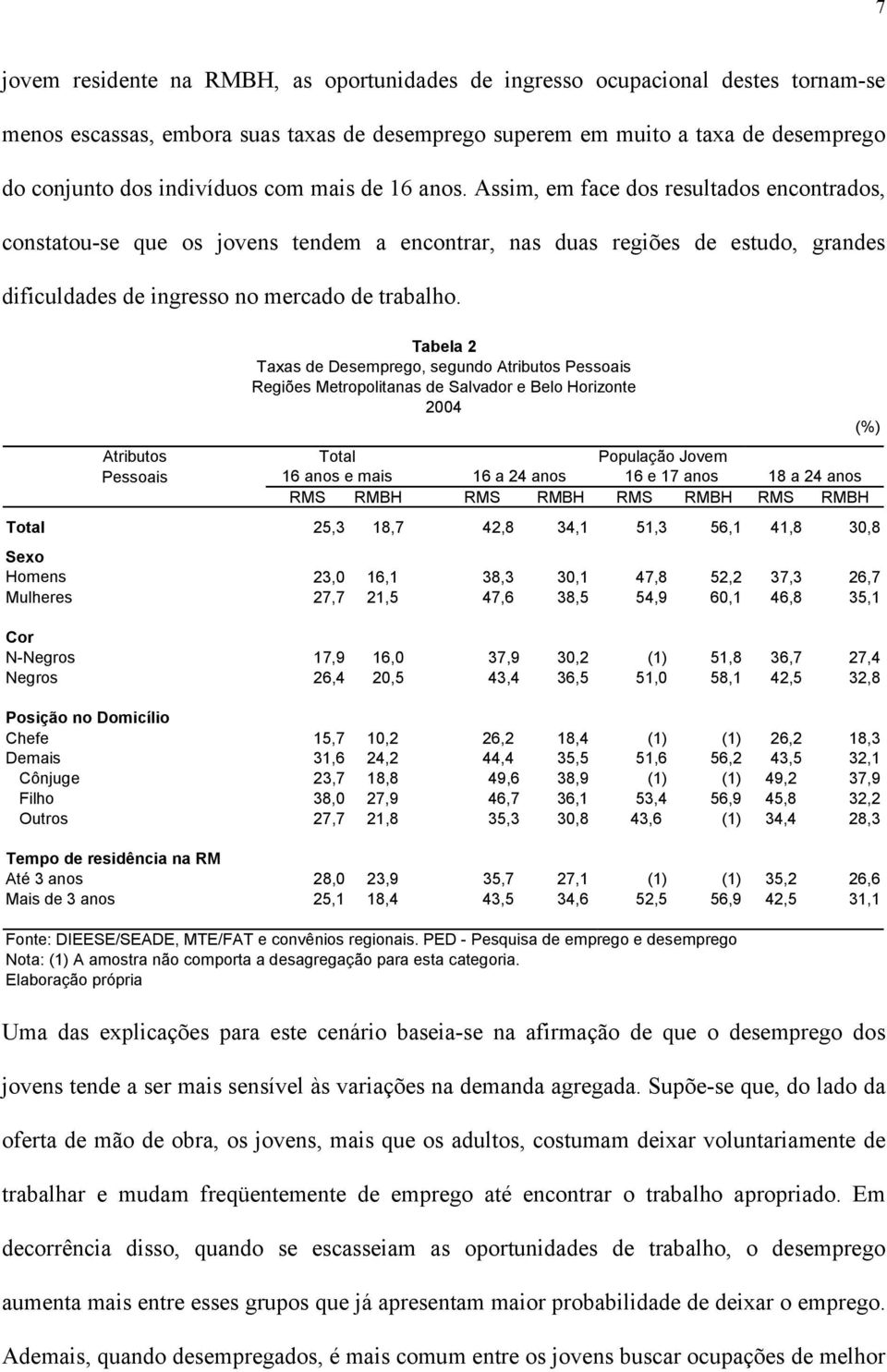 Tabela 2 Taxas de Desemprego, segundo Atributos Pessoais Regiões Metropolitanas de Salvador e Belo Horizonte Atributos Pessoais 16 anos e mais 16 a 24 anos 16 e 17 anos 18 a 24 anos RMS RMBH RMS RMBH