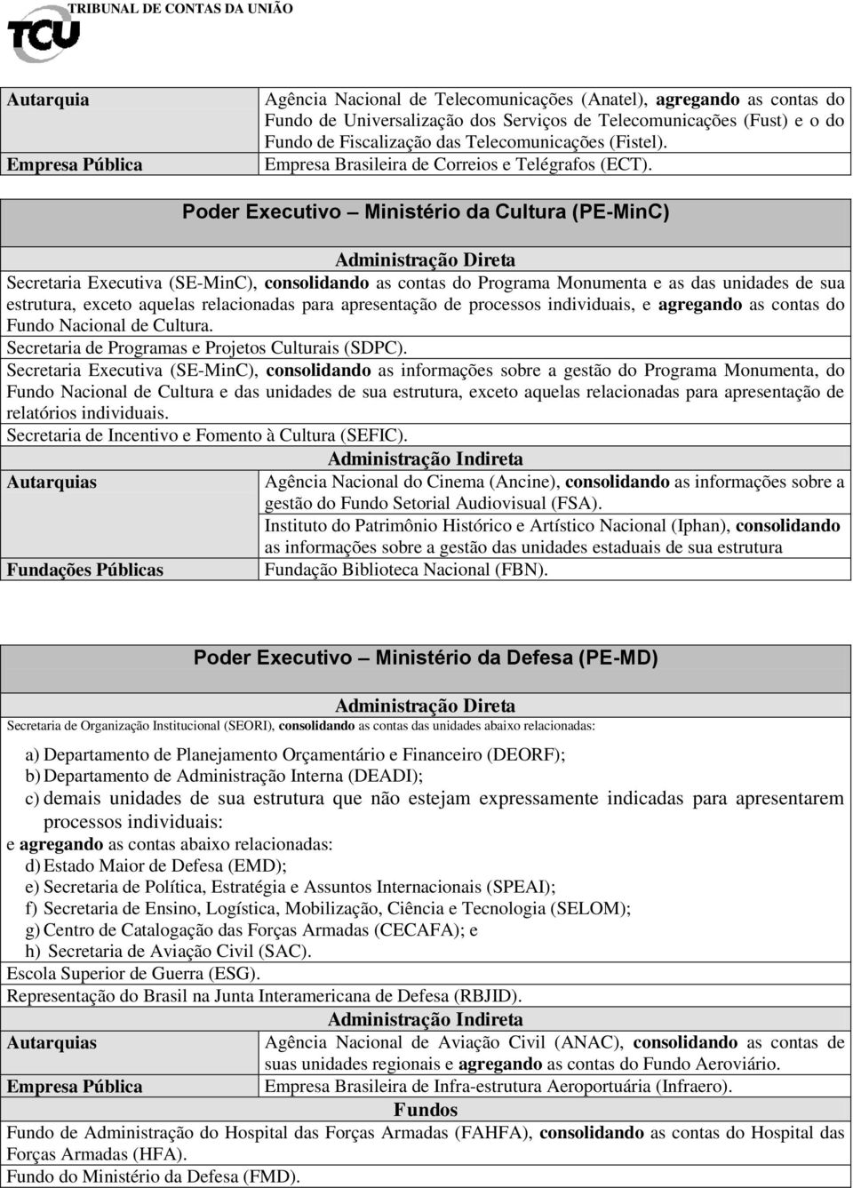 Poder Executivo Ministério da Cultura (PE-MinC) Administração Direta Secretaria Executiva (SE-MinC), consolidando as contas do Programa Monumenta e as das unidades de sua estrutura, exceto aquelas