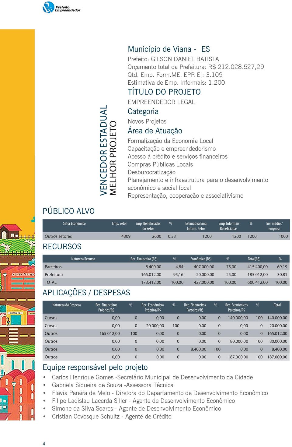 200 TÍTULO DO PROJETO EMPREENDEDOR LEGAL Categoria Novos Projetos Área de Atuação Formalização da Economia Local Capacitação e empreendedorismo Acesso à crédito e serviços financeiros Compras