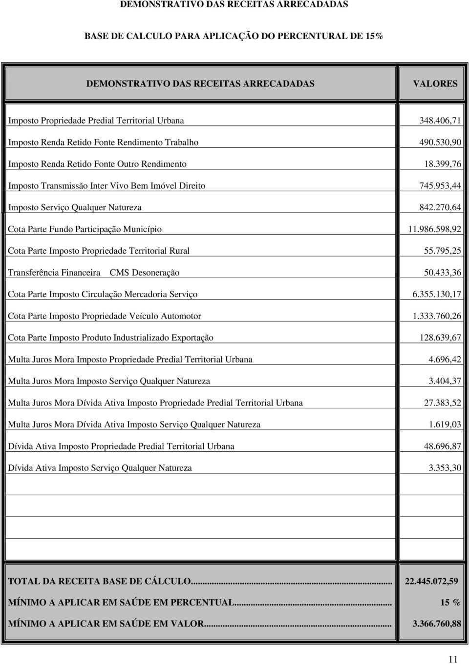 953,44 Imposto Serviço Qualquer Natureza 842.270,64 Cota Parte Fundo Participação Município 11.986.598,92 Cota Parte Imposto Propriedade Territorial Rural 55.