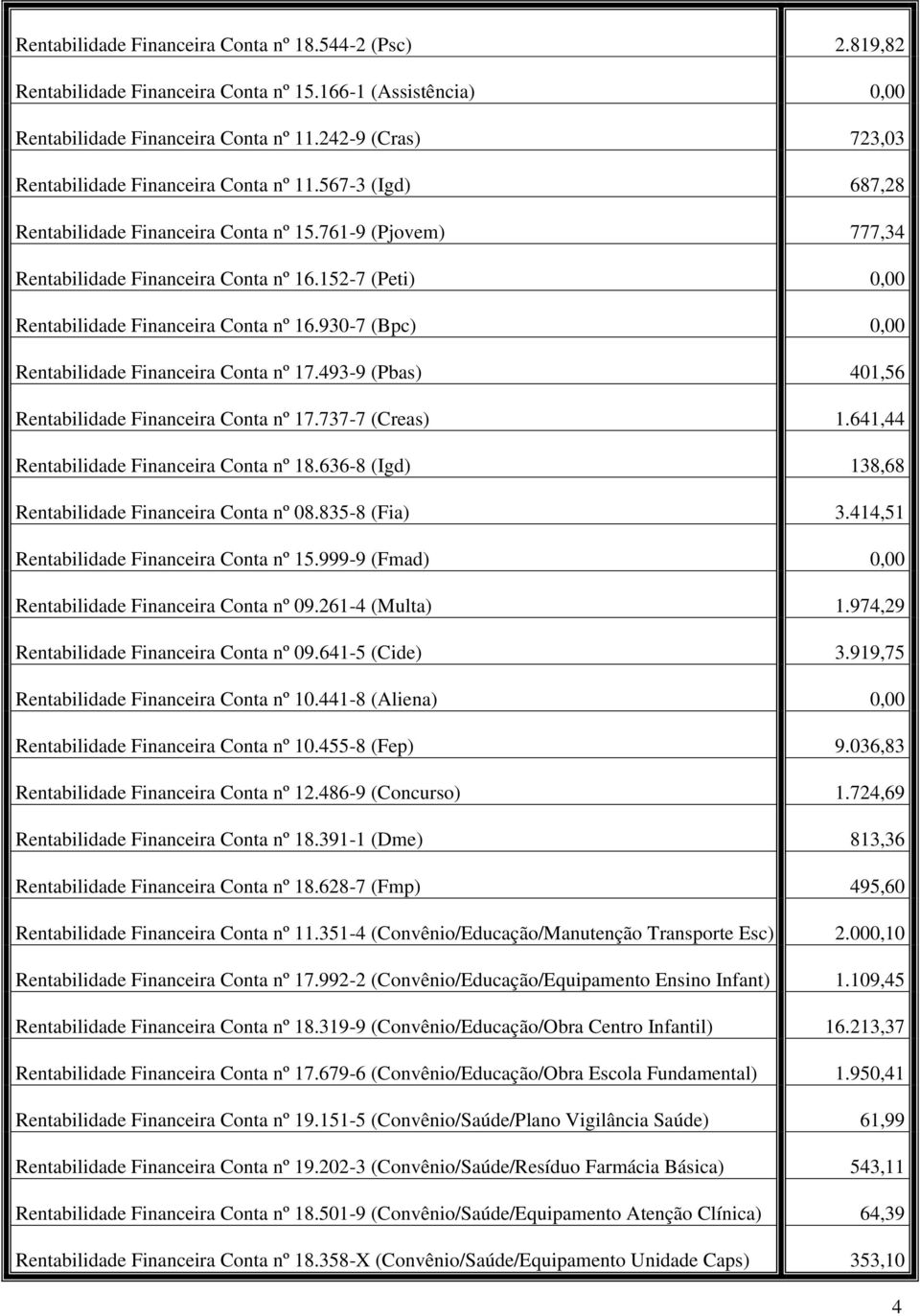 152-7 (Peti) 0,00 Rentabilidade Financeira Conta nº 16.930-7 (Bpc) 0,00 Rentabilidade Financeira Conta nº 17.493-9 (Pbas) 401,56 Rentabilidade Financeira Conta nº 17.737-7 (Creas) 1.