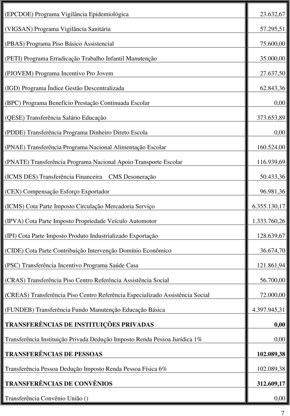 843,36 (BPC) Programa Benefício Prestação Continuada Escolar 0,00 (QESE) Transferência Salário Educação 373.