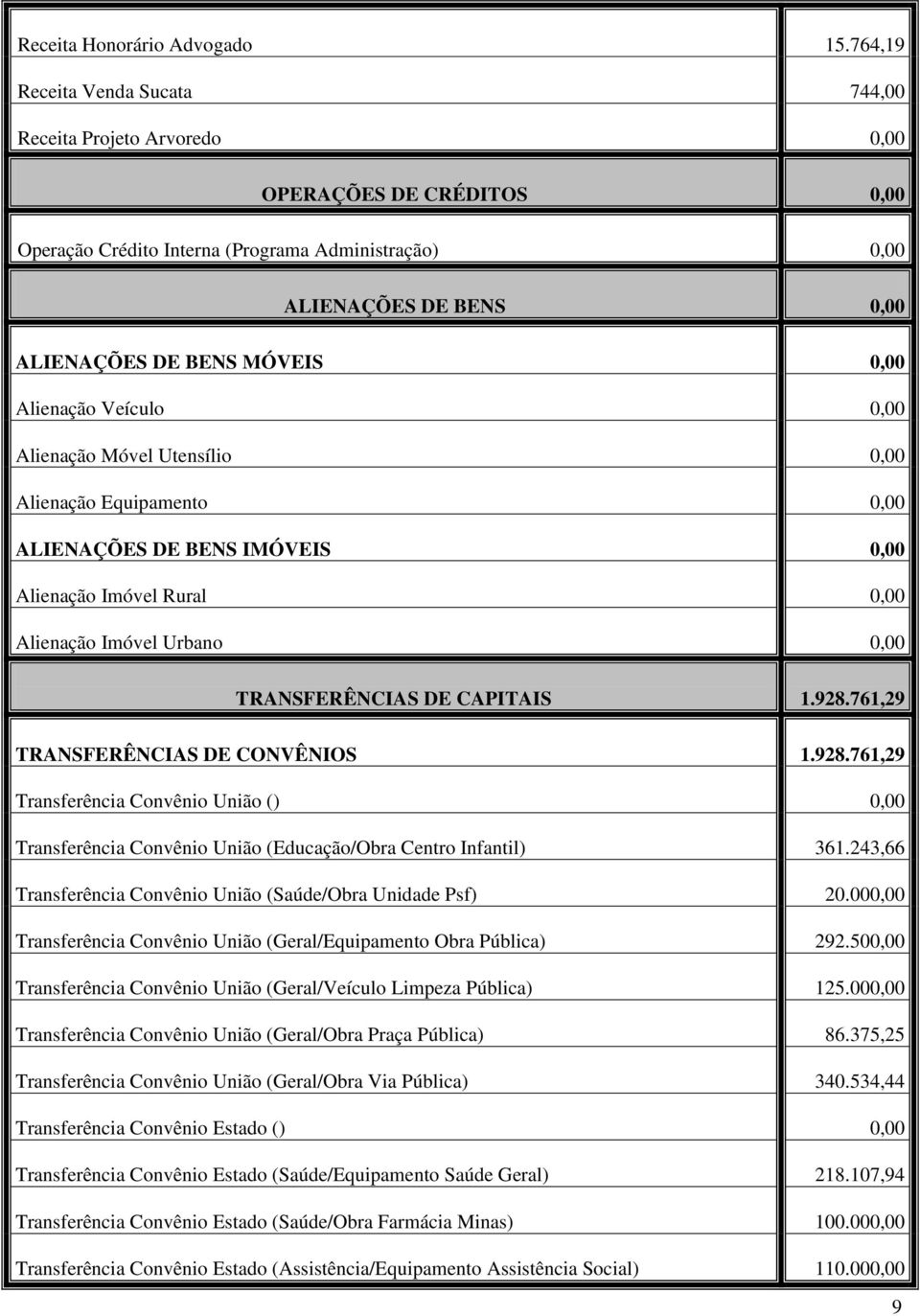 0,00 Alienação Veículo 0,00 Alienação Móvel Utensílio 0,00 Alienação Equipamento 0,00 ALIENAÇÕES DE BENS IMÓVEIS 0,00 Alienação Imóvel Rural 0,00 Alienação Imóvel Urbano 0,00 TRANSFERÊNCIAS DE