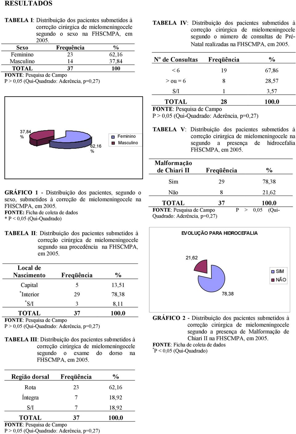 realizadas na FHSCMPA, em 2005. Nº de Consultas Freqüência % < 6 19 67,86 > ou = 6 8 28,57 S/I 1 3,57 TOTAL 28 100.