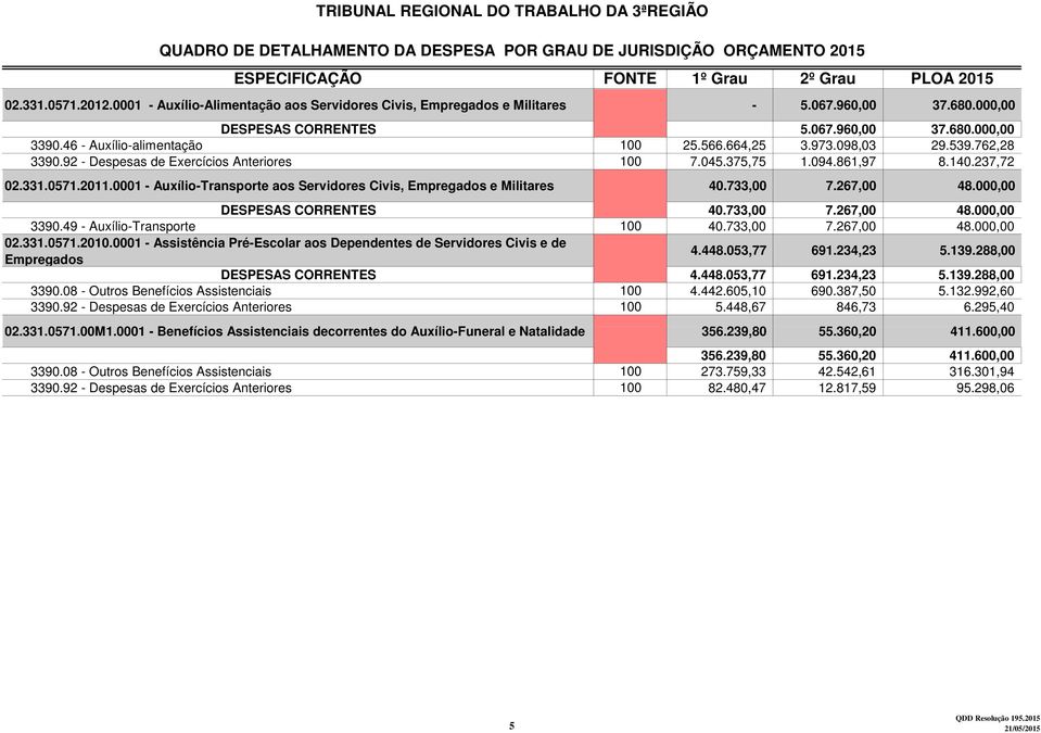 0001 - Auxílio-Transporte aos Servidores Civis, Empregados e Militares 40.733,00 7.267,00 48.000,00 DESPESAS CORRENTES 40.733,00 7.267,00 48.000,00 3390.49 - Auxílio-Transporte 100 40.733,00 7.267,00 48.000,00 02.