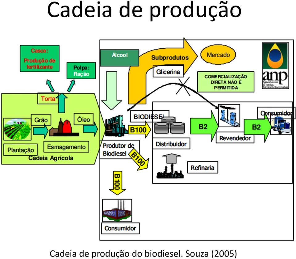 do biodiesel.