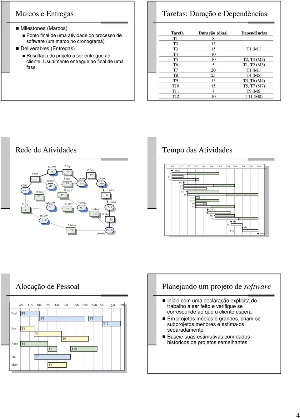 Tarefas: Duração e Dependências Tarefa Duração (dias) Dependências T1 8 T2 15 T3 15 T1 (M1) T4 10 10 T2, T4 (M2) T6 5 T1, T2 (M3) 20 T1 (M1) 25 T4 (M5) 15 T3, T6 (M4) T10 15, (M7) 7 (M6) 10 (M8) Rede