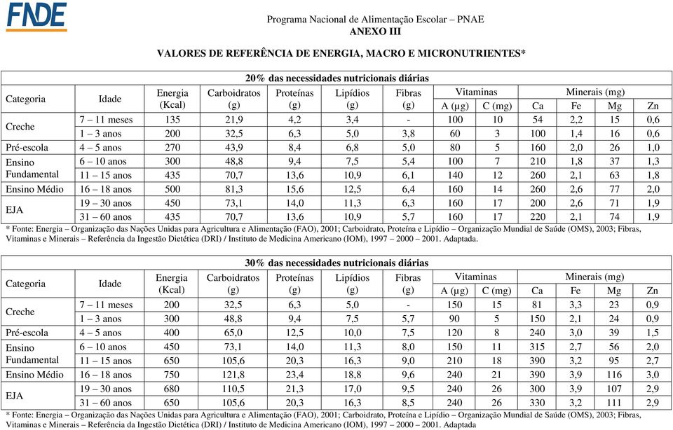 16 0,6 Pré-escola 4 5 anos 270 43,9 8,4 6,8 5,0 80 5 160 2,0 26 1,0 Ensino 6 10 anos 300 48,8 9,4 7,5 5,4 100 7 210 1,8 37 1,3 Fundamental 11 15 anos 435 70,7 13,6 10,9 6,1 140 12 260 2,1 63 1,8