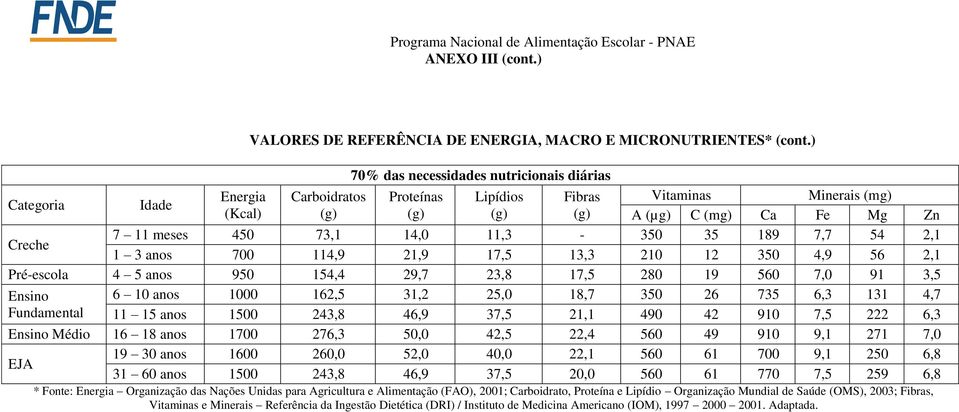 450 73,1 14,0 11,3-350 35 189 7,7 54 2,1 1 3 anos 700 114,9 21,9 17,5 13,3 210 12 350 4,9 56 2,1 Pré-escola 4 5 anos 950 154,4 29,7 23,8 17,5 280 19 560 7,0 91 3,5 Ensino 6 10 anos 1000 162,5 31,2