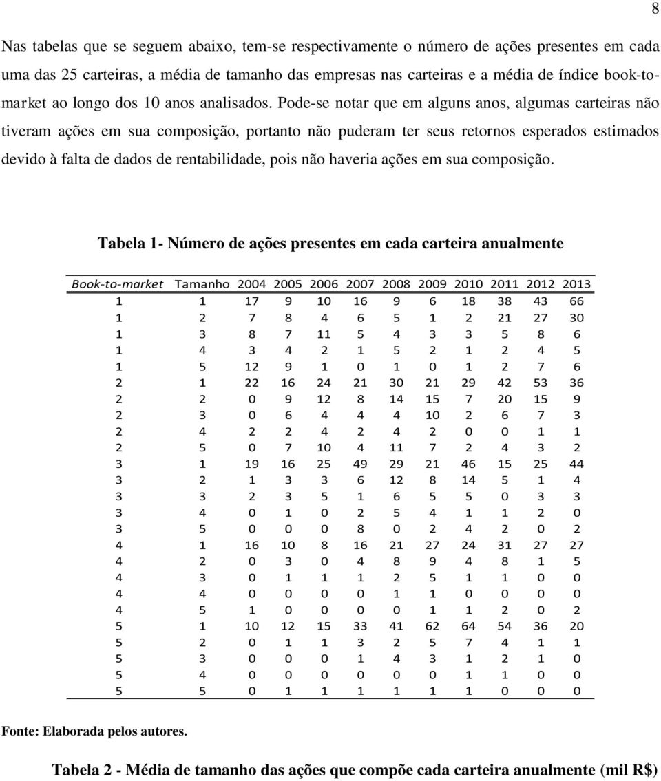 Pode-se notar que em alguns anos, algumas carteiras não tiveram ações em sua composição, portanto não puderam ter seus retornos esperados estimados devido à falta de dados de rentabilidade, pois não