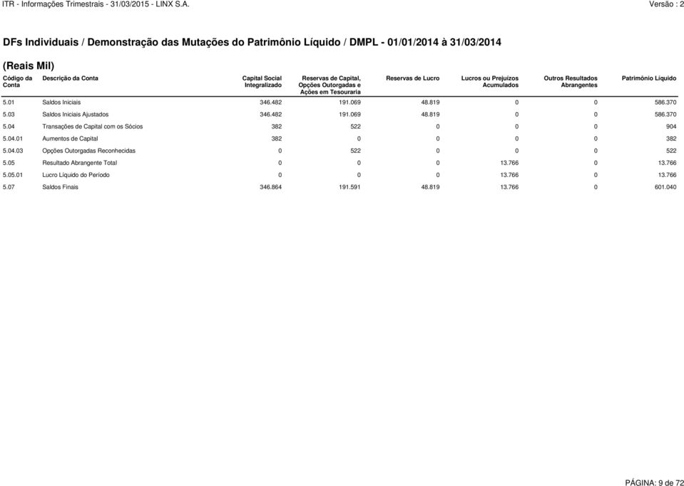 03 Saldos Iniciais Ajustados 346.482 191.069 48.819 0 0 586.370 5.04 Transações de Capital com os Sócios 382 522 0 0 0 904 5.04.01 Aumentos de Capital 382 0 0 0 0 382 5.04.03 Opções Outorgadas Reconhecidas 0 522 0 0 0 522 5.