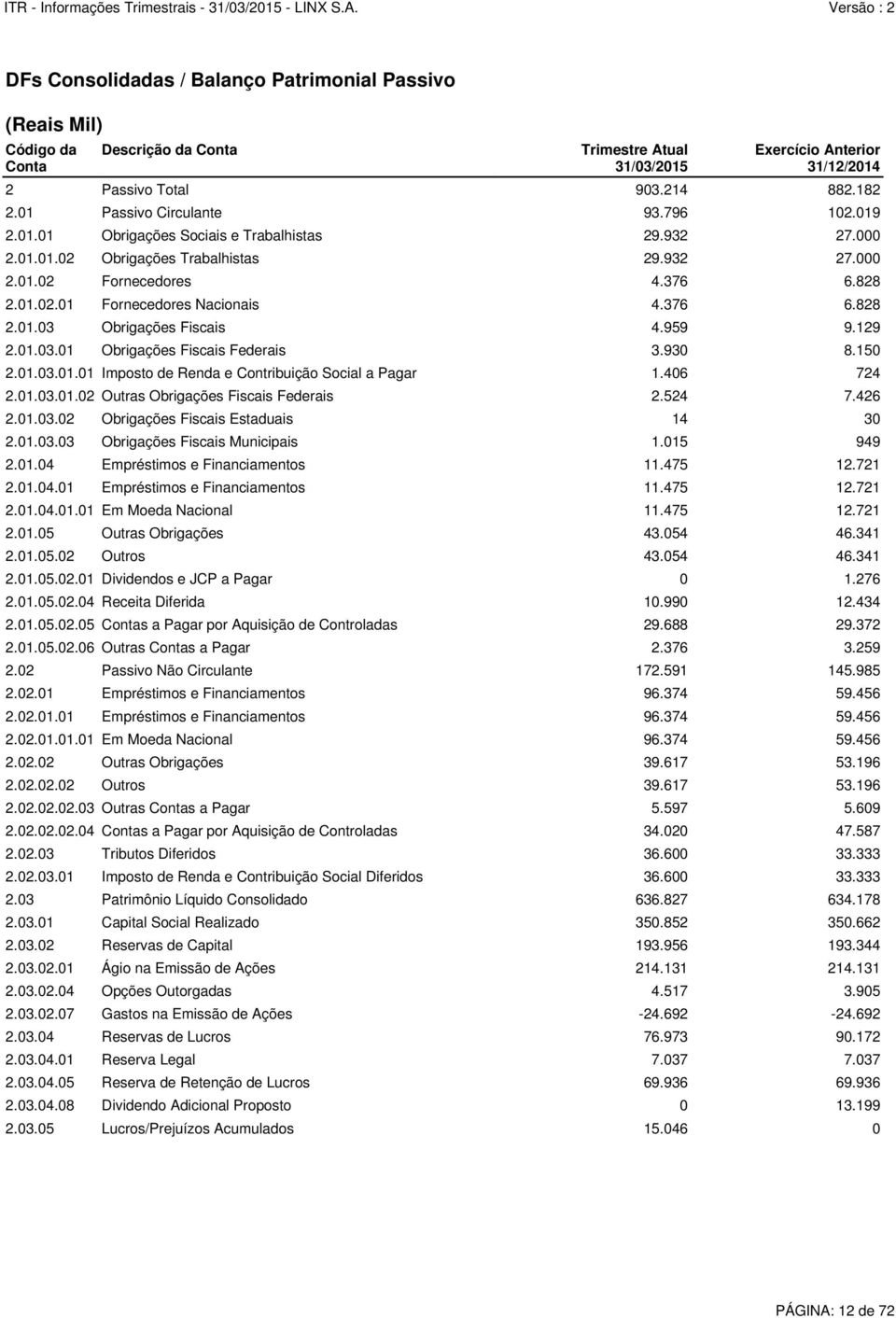 376 6.828 2.01.03 Obrigações Fiscais 4.959 9.129 2.01.03.01 Obrigações Fiscais Federais 3.930 8.150 2.01.03.01.01 Imposto de Renda e Contribuição Social a Pagar 1.406 724 2.01.03.01.02 Outras Obrigações Fiscais Federais 2.