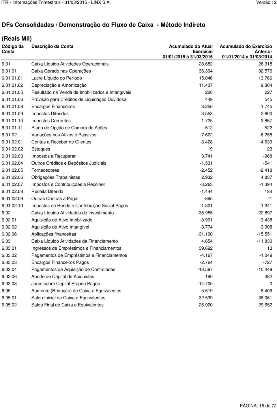 437 9.304 6.01.01.05 Resultado na Venda de Imobilizados e Intangíveis 226 227 6.01.01.06 Provisão para Créditos de Liquidação Duvidosa 449 545 6.01.01.08 Encargos Financeiros 3.256 1.745 6.01.01.09 Impostos Diferidos 3.