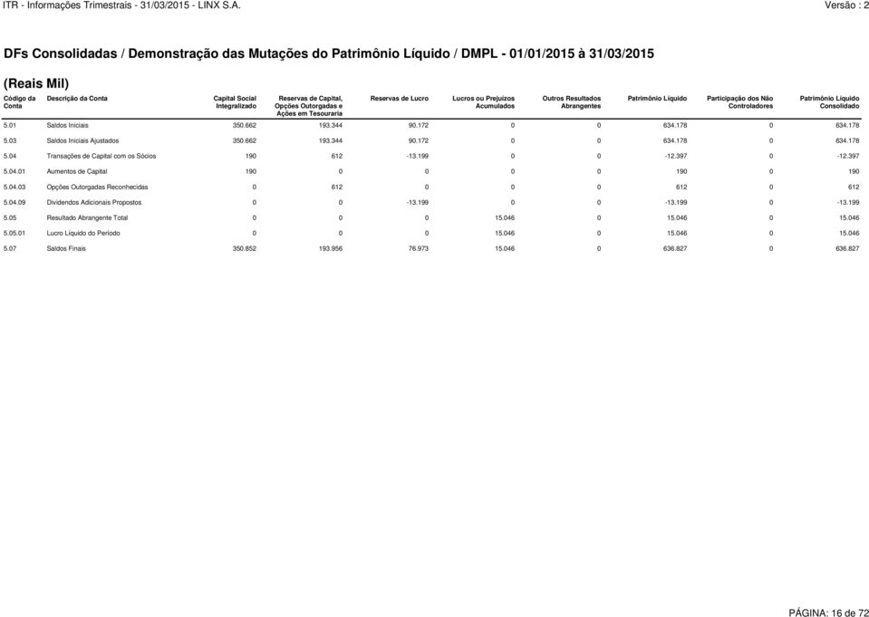 Consolidado 5.01 Saldos Iniciais 350.662 193.344 90.172 0 0 634.178 0 634.178 5.03 Saldos Iniciais Ajustados 350.662 193.344 90.172 0 0 634.178 0 634.178 5.04 Transações de Capital com os Sócios 190 612-13.