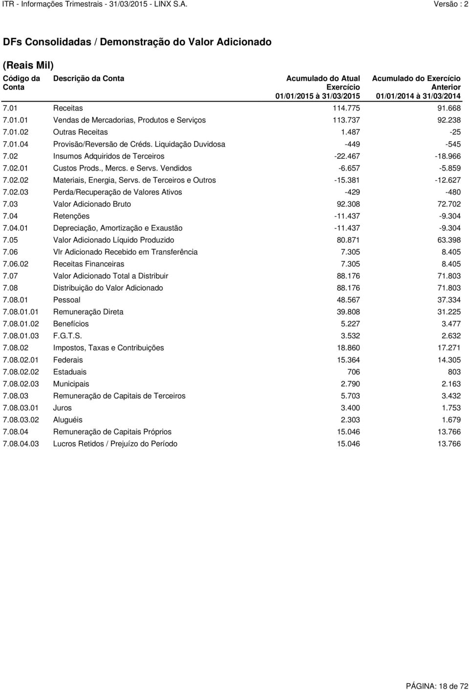 Liquidação Duvidosa -449-545 7.02 Insumos Adquiridos de Terceiros -22.467-18.966 7.02.01 Custos Prods., Mercs. e Servs. Vendidos -6.657-5.859 7.02.02 Materiais, Energia, Servs.