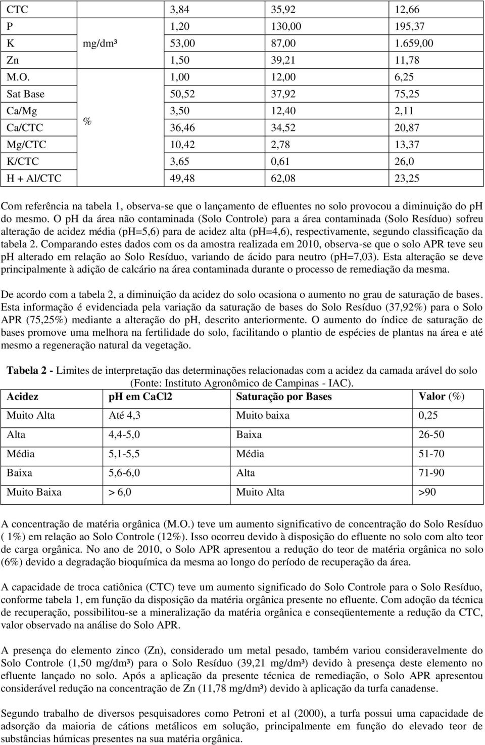 observa-se que o lançamento de efluentes no solo provocou a diminuição do ph do mesmo.