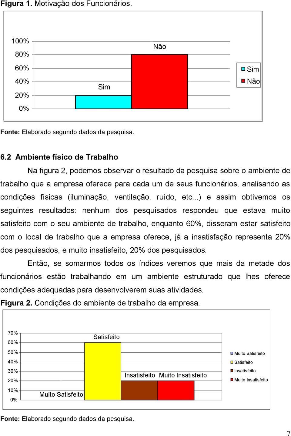 2 Ambiente físico de Trabalho Na figura 2, podemos observar o resultado da pesquisa sobre o ambiente de trabalho que a empresa oferece para cada um de seus funcionários, analisando as condições