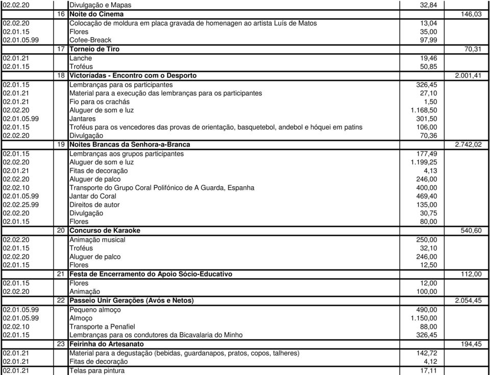 168,50 Jantares 301,50 Troféus para os vencedores das provas de orientação, basquetebol, andebol e hóquei em patins 106,00 70,36 19 Noites Brancas da Senhora-a-Branca Lembranças aos grupos