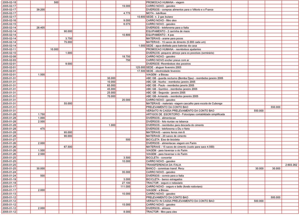 405 DIVERSOS - telefonema para a Italia 2005-02-14 90.000 EQUIPAMENTO - 2 carrinha de maos 2005-02-14 10.800 EQUIPAMENTO - 4 pas 2005-02-14 3.750 MATERIAIS - arame para pocos 2005-02-14 75.