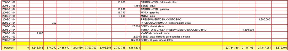 500 SEDE - electricidade 2005-01-04 VERSATO IN CASSA PRELEVAMENTO DA CONTO BAO 1.500.000 2005-01-04 1.400 VIAGEM - onde não sabe 2005-01-03 2.