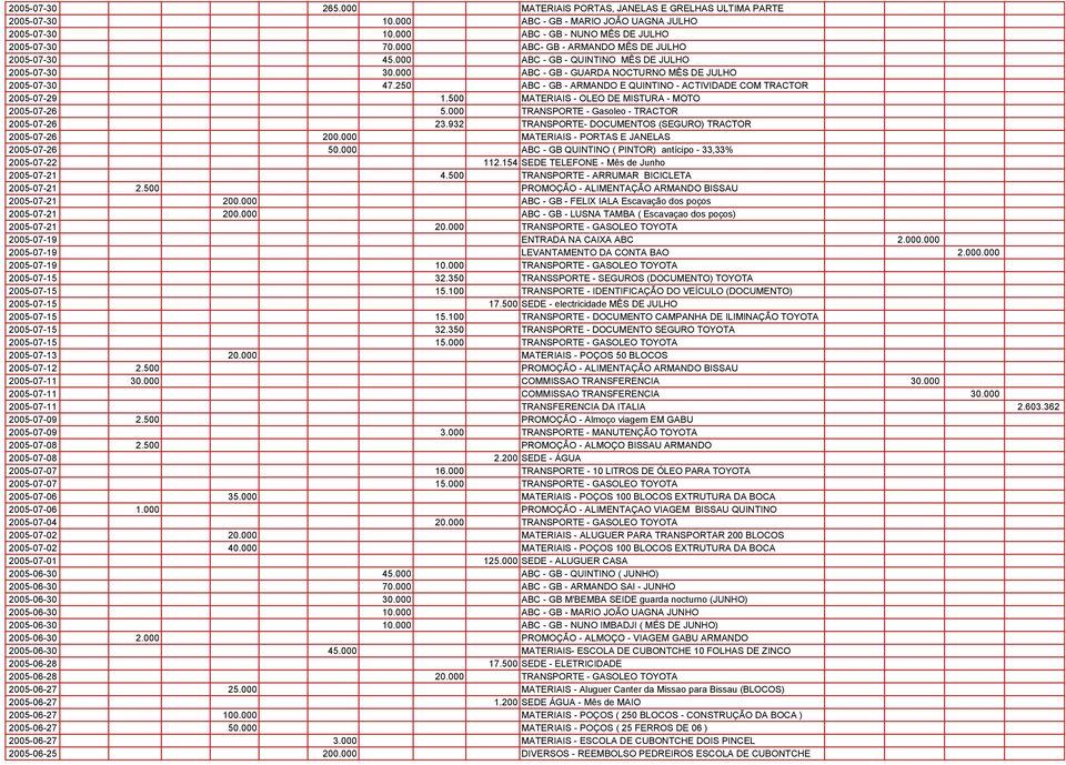 250 ABC - GB - ARMANDO E QUINTINO - ACTIVIDADE COM TRACTOR 2005-07-29 1.500 MATERIAIS - OLEO DE MISTURA - MOTO 2005-07-26 5.000 TRANSPORTE - Gasoleo - TRACTOR 2005-07-26 23.