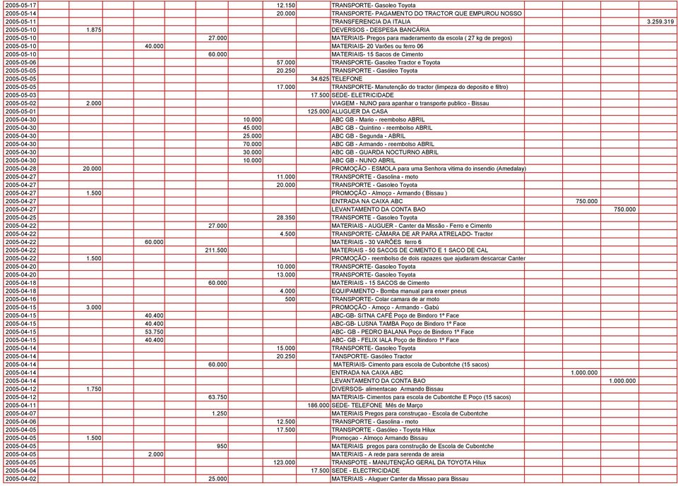 000 MATERIAIS- 15 Sacos de Cimento 2005-05-06 57.000 TRANSPORTE- Gasoleo Tractor e Toyota 2005-05-05 20.250 TRANSPORTE - Gasóleo Toyota 2005-05-05 34.625 TELEFONE 2005-05-05 17.