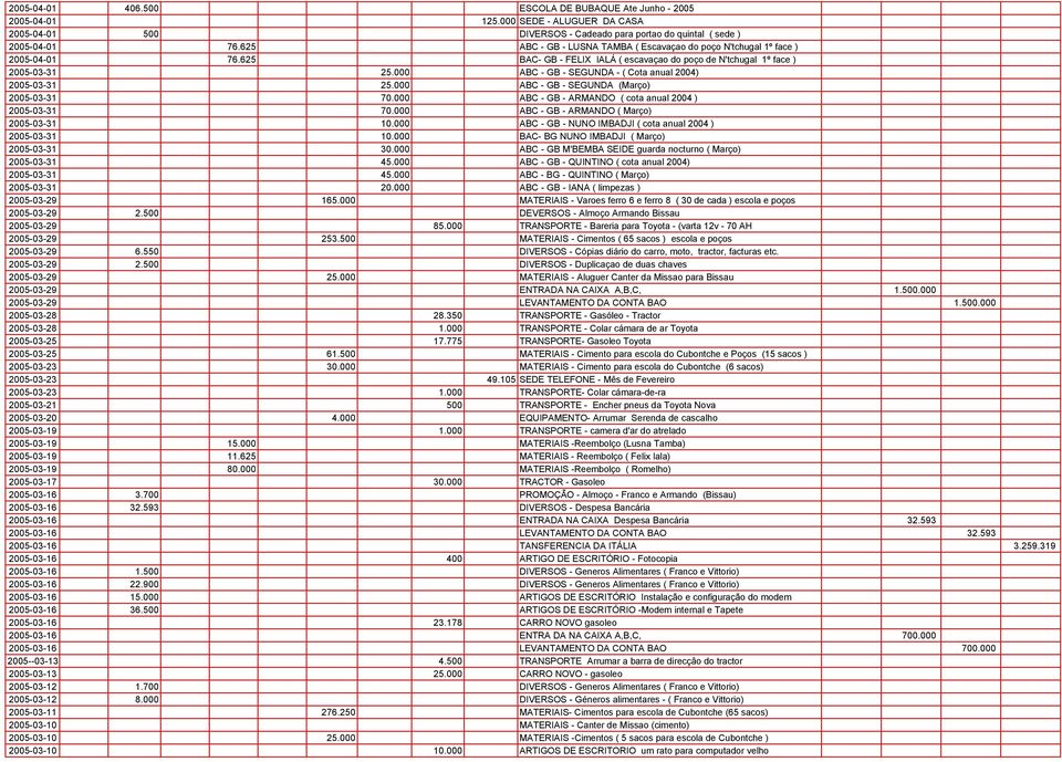 000 ABC - GB - SEGUNDA - ( Cota anual 2004) 2005-03-31 25.000 ABC - GB - SEGUNDA (Março) 2005-03-31 70.000 ABC - GB - ARMANDO ( cota anual 2004 ) 2005-03-31 70.