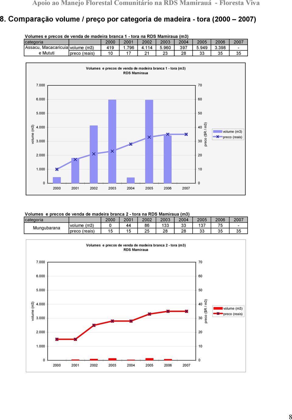 2 1. 1 2 21 22 23 24 25 26 27 Volumes e precos de venda de madeira branca 2 - tora na (m3) categoria 2 21 22 23 24 25 26 27 44 86 133 33 137 75 - Mungubarana preco (reais) 15 15 25