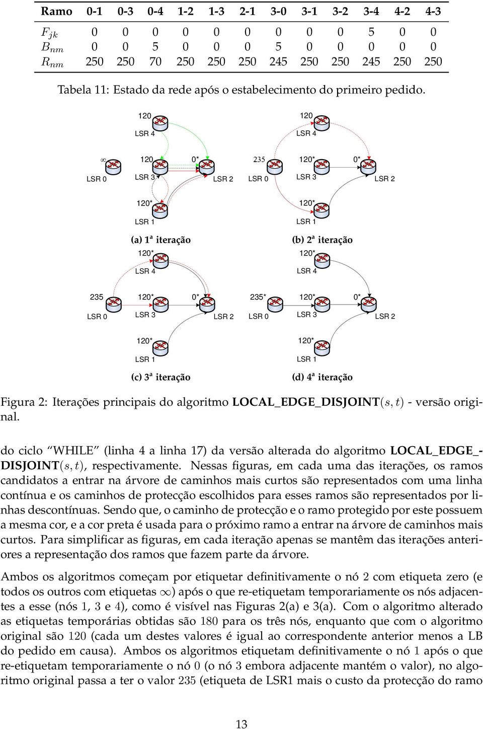 120 120 LSR 4 LSR 4 120 0* 120* 0* 120* 120* (a) 1 a iteração 120* (b) 2 a iteração 120* LSR 4 LSR 4 235 120* 0* 235* 120* 0* 120* 120* (c) 3 a iteração (d) 4 a iteração Figura 2: Iterações