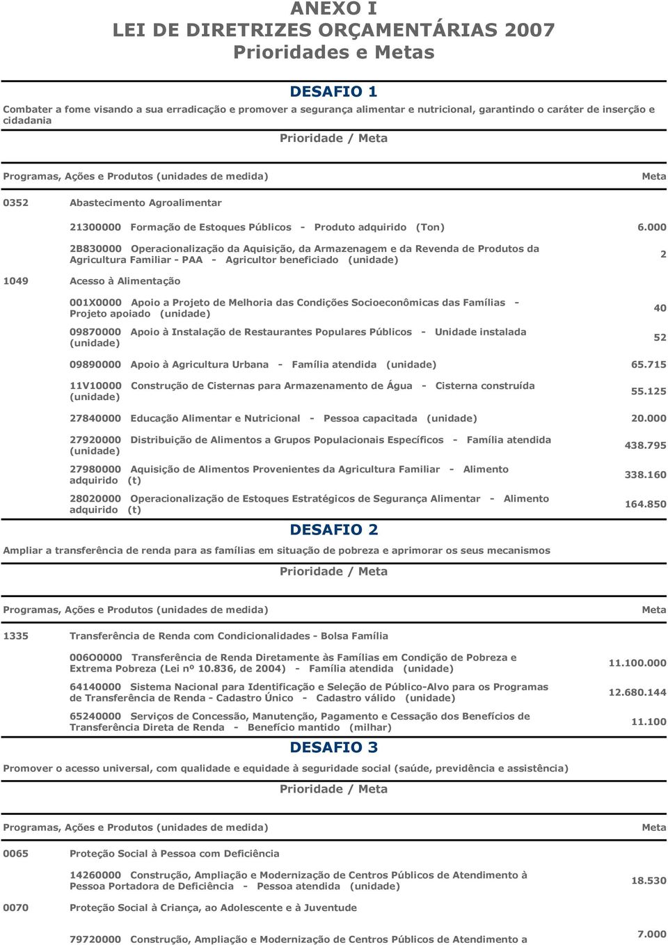 000 2B830000 Operacionalização da Aquisição, da Armazenagem e da Revenda de Produtos da Agricultura Familiar - PAA - Agricultor beneficiado (unidade) 2 1049 Acesso à Alimentação 001X0000 Apoio a