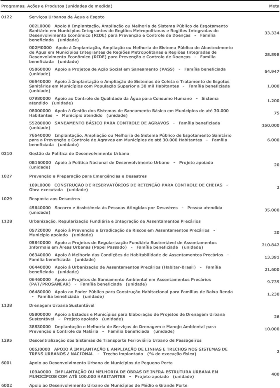 Implantação, Ampliação ou Melhoria de Sistema Público de Abastecimento de Água em Municípios Integrantes de Regiões Metropolitanas e Regiões Integradas de Desenvolvimento Econômico (RIDE) para