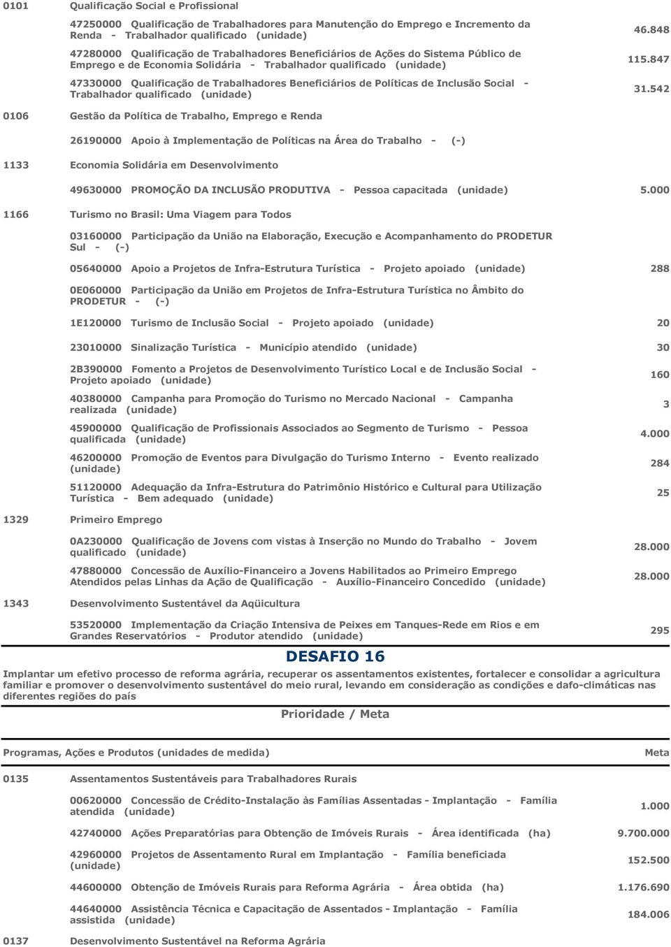 Inclusão Social - Trabalhador qualificado (unidade) 46.848 115.847 31.