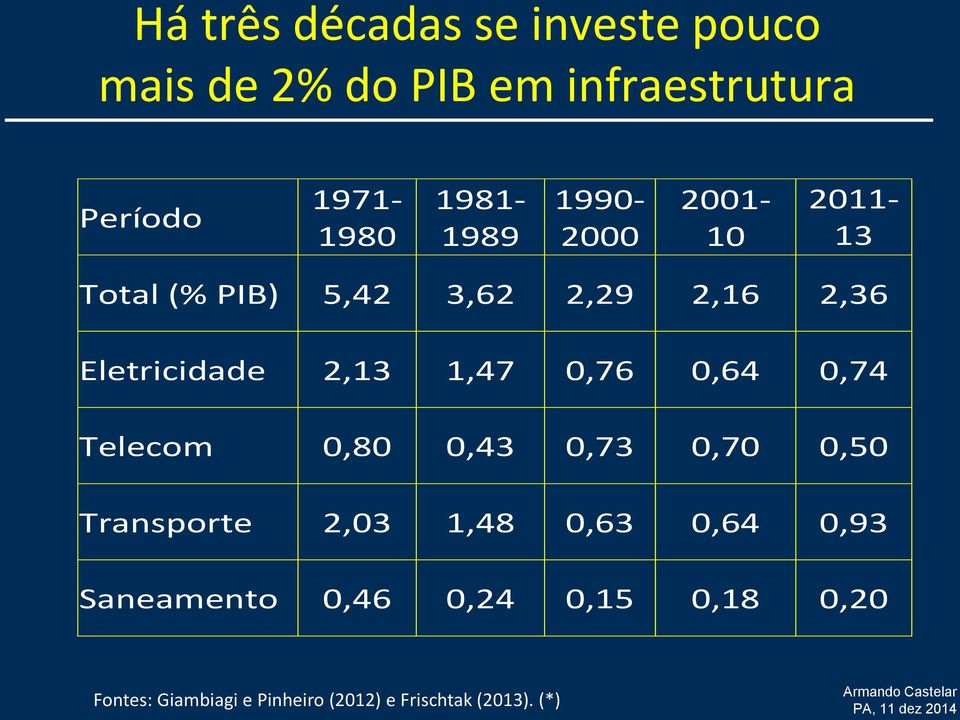 2,13 1,47 0,76 0,64 0,74 Telecom 0,80 0,43 0,73 0,70 0,50 Transporte 2,03 1,48 0,63 0,64