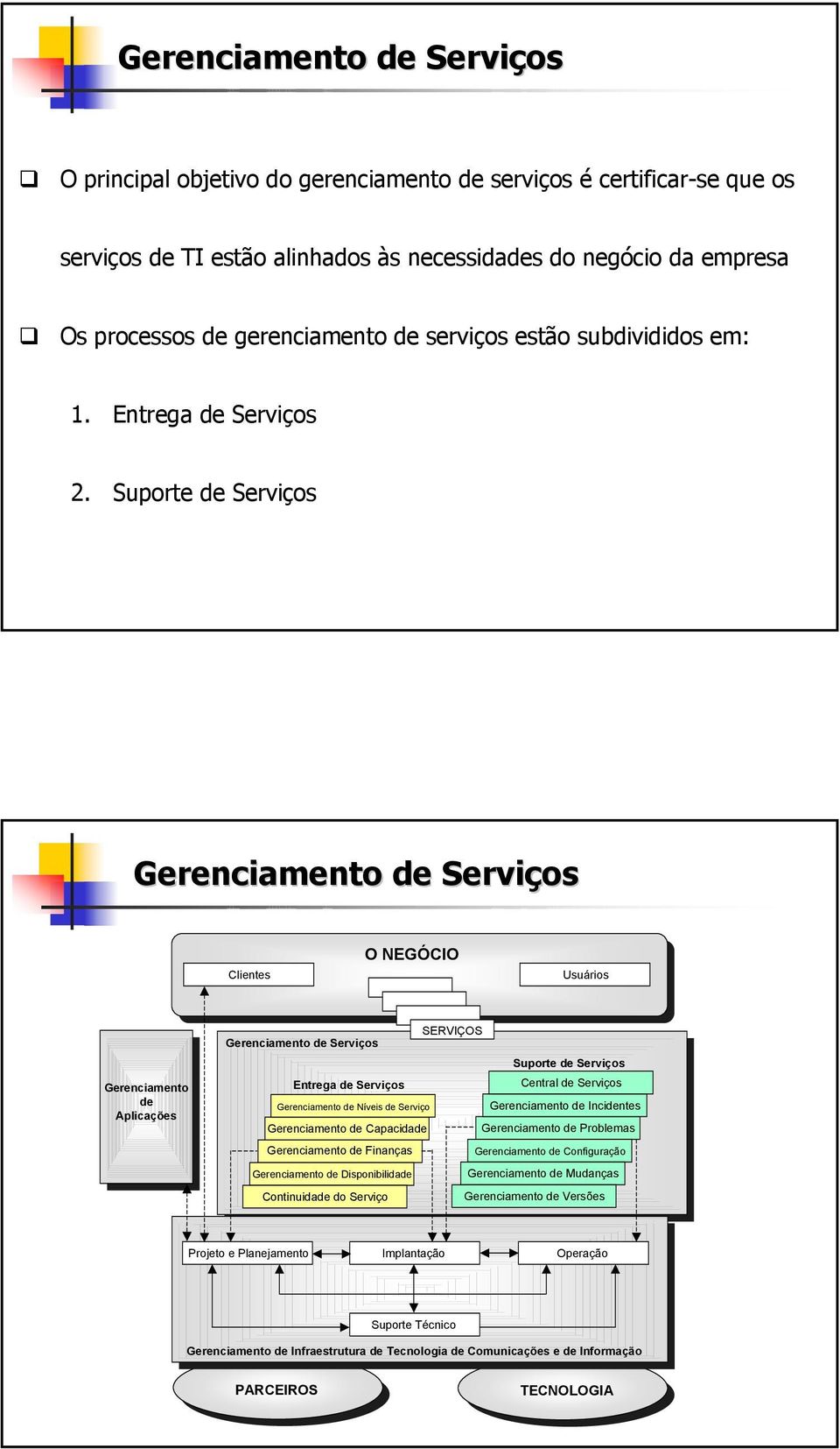 Suporte de Serviços de Serviços Clientes O NEGÓCIO Usuários de Aplicações SERVIÇOS de Serviços Suporte de Serviços Entrega de Serviços Central de Serviços de Níveis de