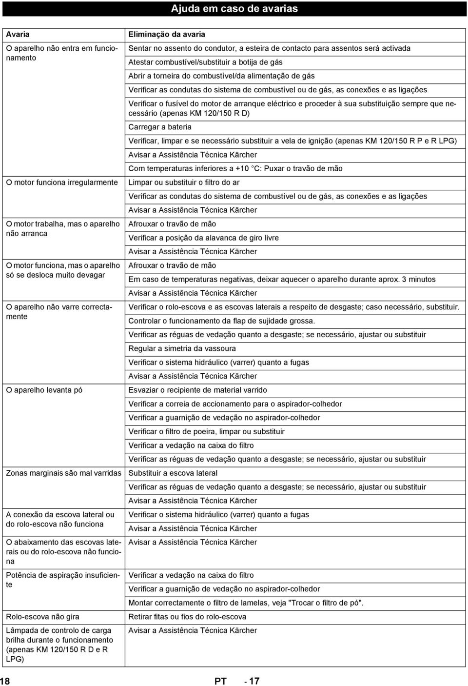 rolo-escova não funciona Potência de aspiração insuficiente Rolo-escova não gira Lâmpada de controlo de carga brilha durante o funcionamento (apenas KM 120/150 R D e R LPG) Eliminação da avaria