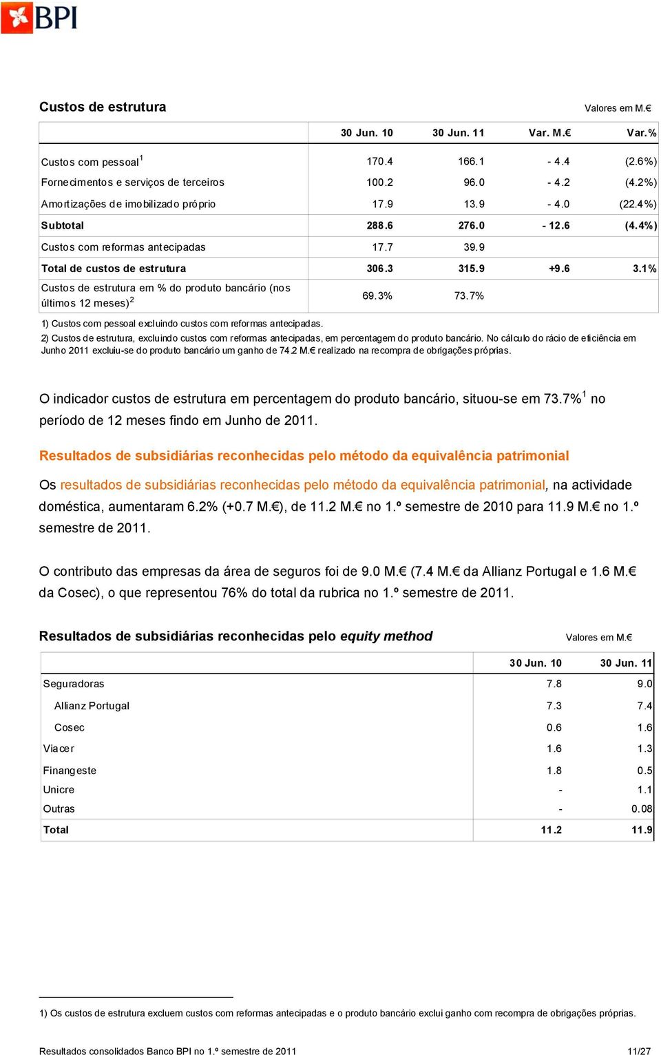 1% Custos de estrutura em % do produto bancário (nos últimos 12 meses) 2 69.3% 73.7% 1) Custos com pessoal excluindo custos com reformas antecipadas.