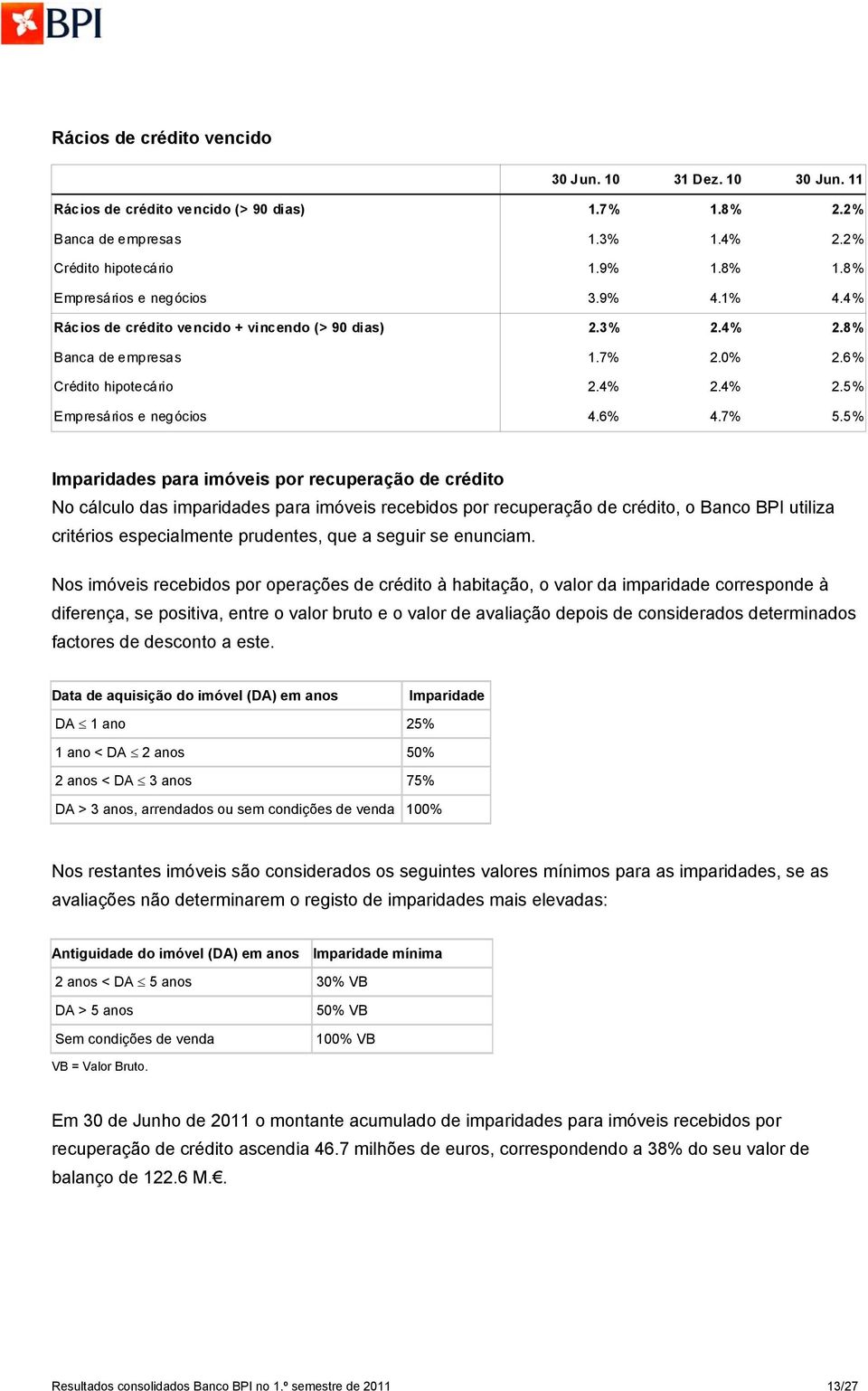 5% Imparidades para imóveis por recuperação de crédito No cálculo das imparidades para imóveis recebidos por recuperação de crédito, o Banco BPI utiliza critérios especialmente prudentes, que a