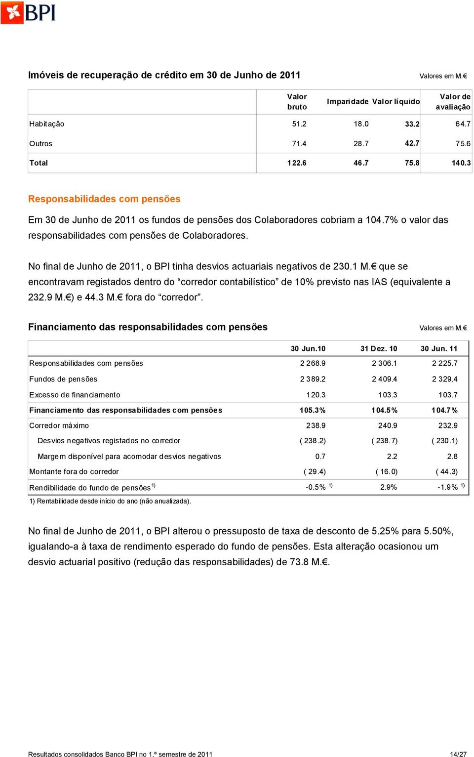 No final de Junho de 2011, o BPI tinha desvios actuariais negativos de 230.1 M. que se encontravam registados dentro do corredor contabilístico de % previsto nas IAS (equivalente a 232.9 M. ) e 44.