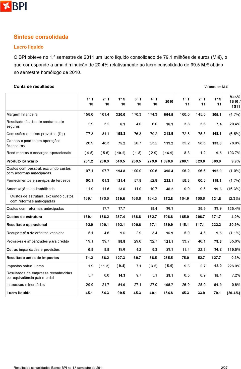 0 170.3 174.3 664.5 160.0 145.0 305.1 (4.7%) Resultado técnico de contratos de seguros 2.9 3.2 6.1 4.0 6.0 16.1 3.8 3.6 7.4 20.4% Comissões e outros proveitos (líq.) 77.3 81.1 158.3 76.3 79.2 313.