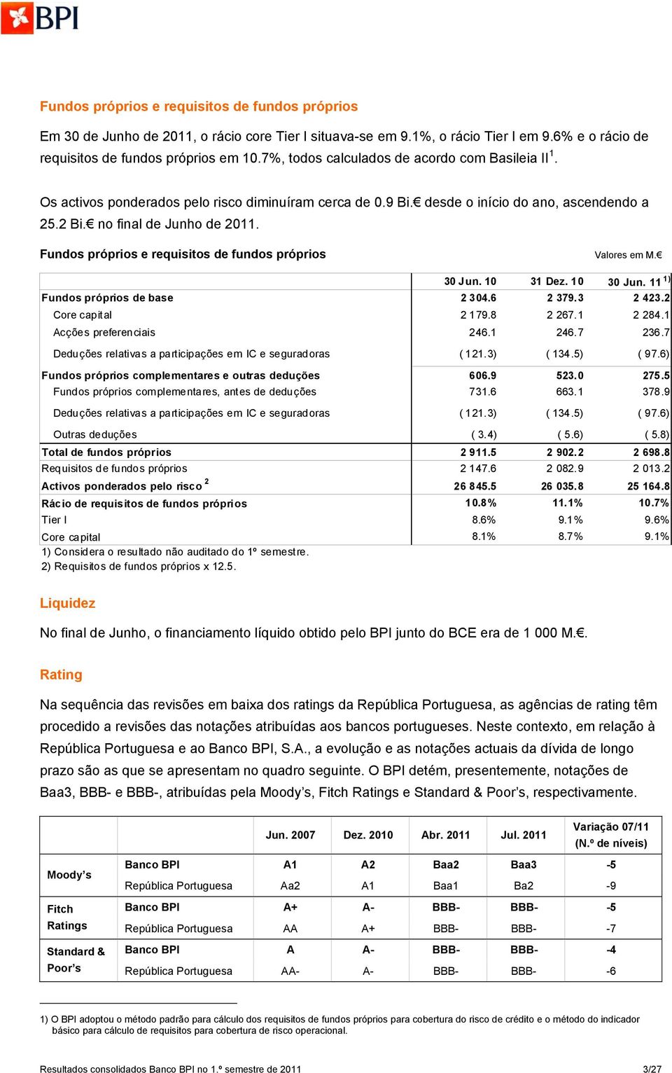 Fundos próprios e requisitos de fundos próprios 30 Jun. 31 Dez. 30 Jun. 11 1) Fundos próprios de base 2 304.6 2 379.3 2 423.2 Core capital 2 179.8 2 267.1 2 284.1 Acções preferenciais 246.1 246.7 236.