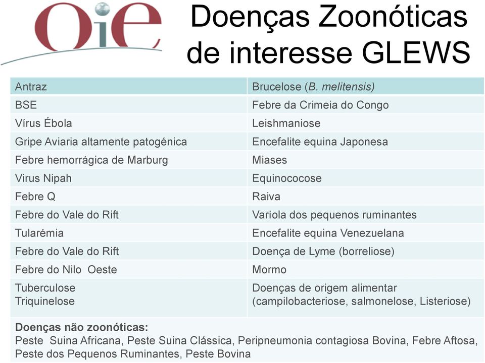 melitensis) Febre da Crimeia do Congo Leishmaniose Encefalite equina Japonesa Miases Equinococose Raiva Varíola dos pequenos ruminantes Encefalite equina Venezuelana Doença