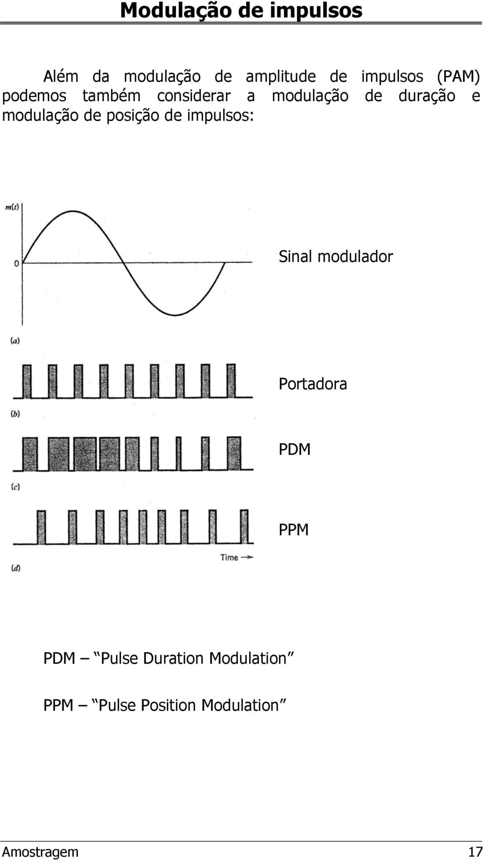 modulação de poição de impulo: Sial modulador Portadora PDM