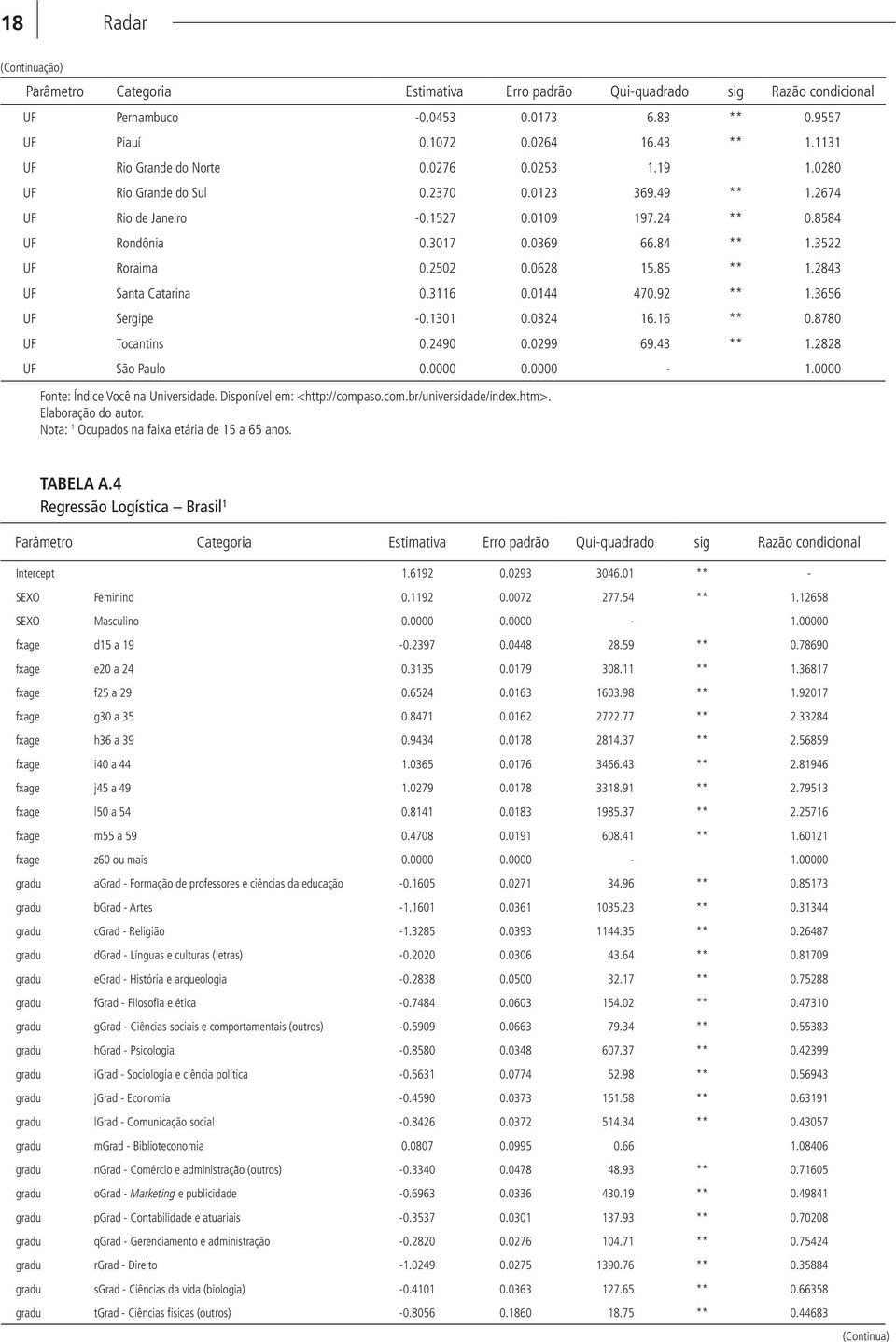 85 ** 1.2843 UF Santa Catarina 0.3116 0.0144 470.92 ** 1.3656 UF Sergipe -0.1301 0.0324 16.16 ** 0.8780 UF Tocantins 0.2490 0.0299 69.43 ** 1.2828 UF São Paulo 0.0000 0.0000-1.