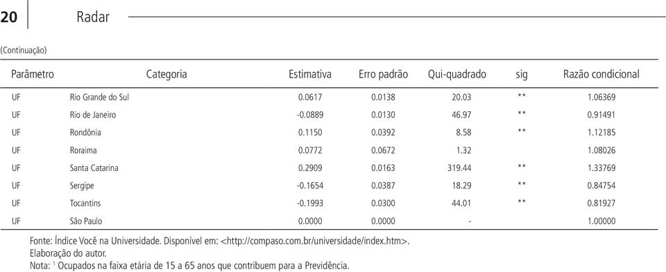 33769 UF Sergipe -0.1654 0.0387 18.29 ** 0.84754 UF Tocantins -0.1993 0.0300 44.01 ** 0.81927 UF São Paulo 0.0000 0.0000-1.