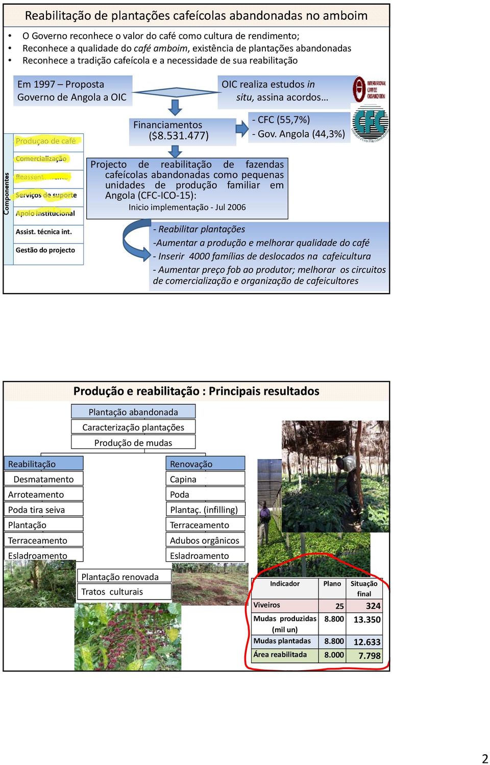 acordos Produçao de café Financiamentos ($8.531.477) CFC (55,7%) Gov. Angola (44,3%) Comp ponentes Comercialização Reassentamento Serviços de suporte Apoio institucional Assist. técnica int.